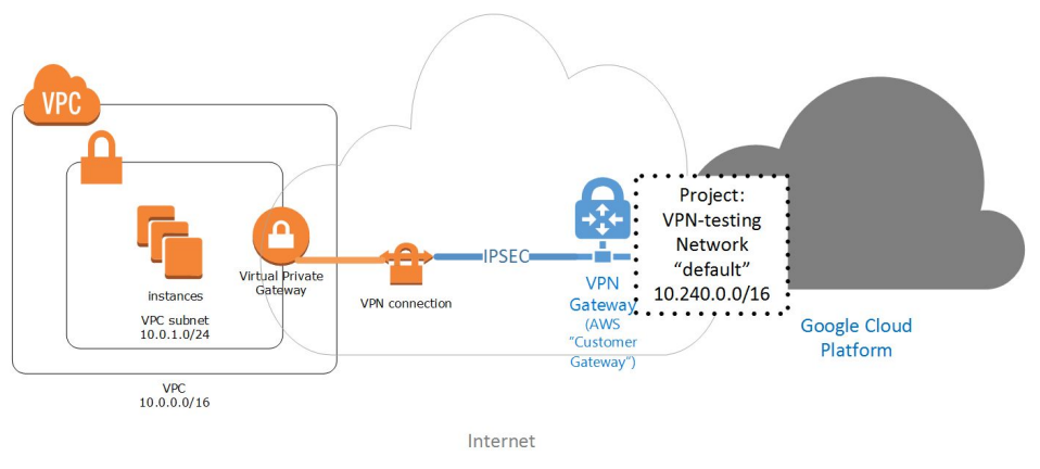 VPN