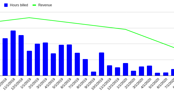 Revenue